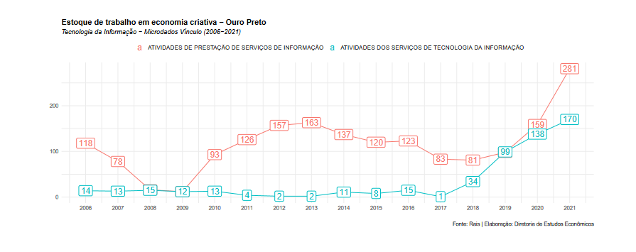 Estoque de trabalho em economia criativa do ecossistema de inovação da cidade de Ouro Preto